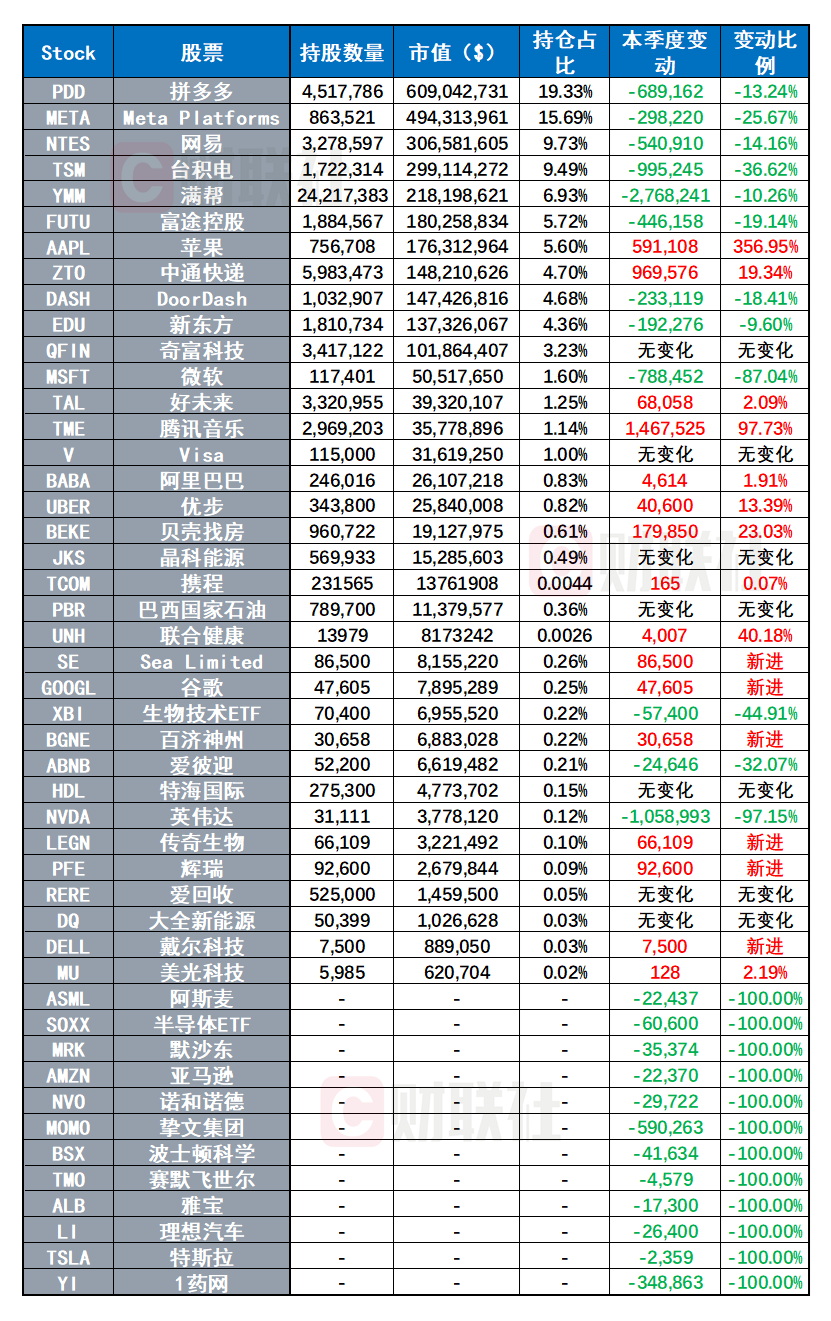 景林Q3持倉出爐：拋售微軟、英偉達(dá) 加倉59萬股蘋果公司  第2張