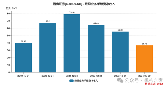 招商證券業(yè)績承壓：資管業(yè)務(wù)連降四年、流動性覆蓋率行業(yè)末流！  第3張