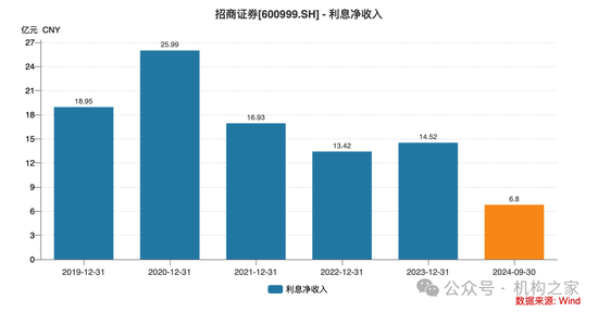 招商證券業(yè)績承壓：資管業(yè)務(wù)連降四年、流動性覆蓋率行業(yè)末流！  第5張