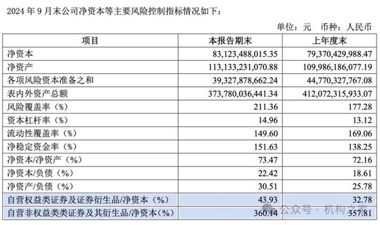 招商證券業(yè)績承壓：資管業(yè)務(wù)連降四年、流動性覆蓋率行業(yè)末流！  第8張