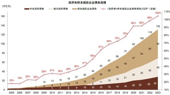 中金：化債成功前提依然在于嚴(yán)控新增（聯(lián)合解讀）  第10張