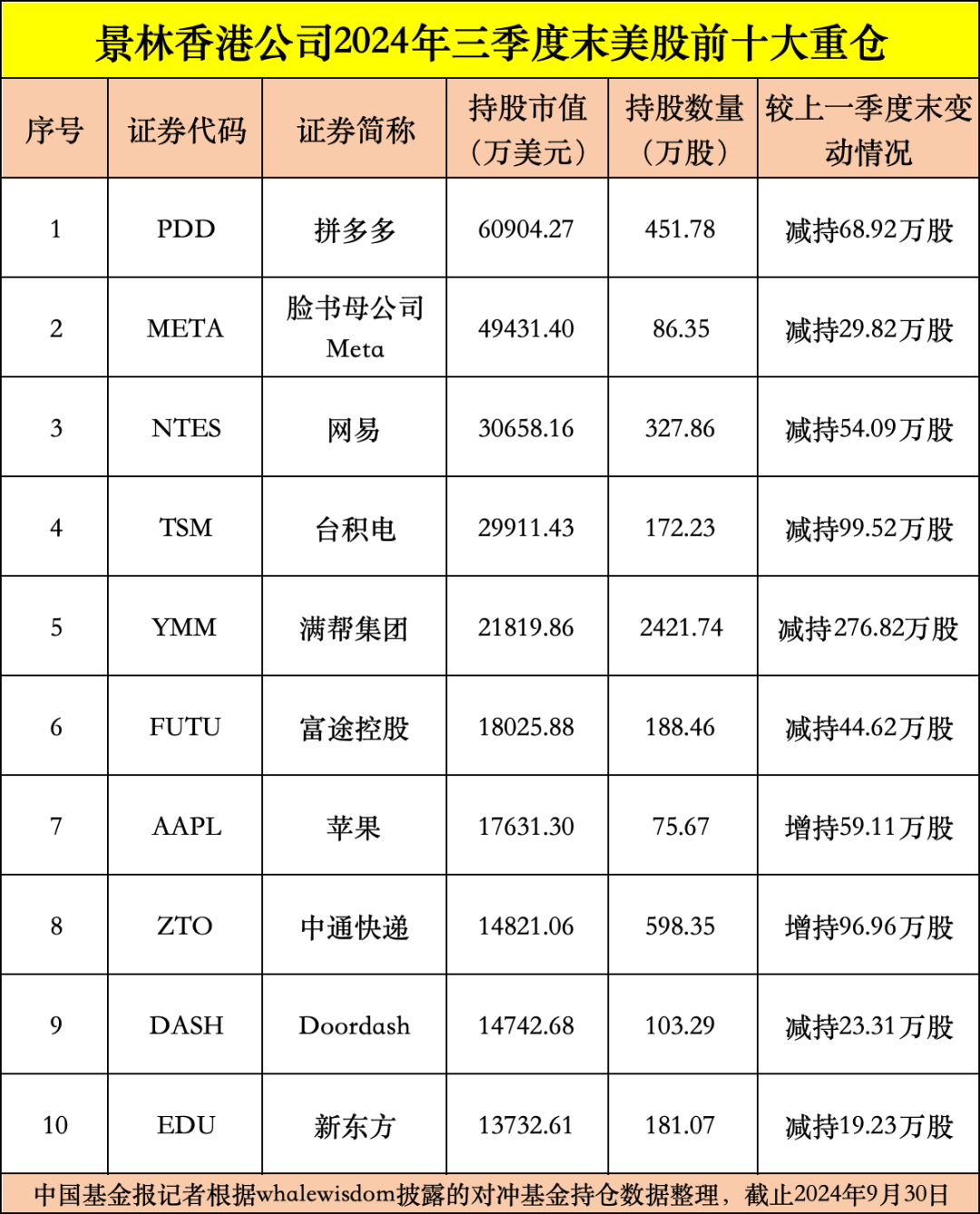 私募龍頭景林美股持倉曝光：狂賣英偉達(dá)、微軟，加倉蘋果、騰訊音樂等  第2張