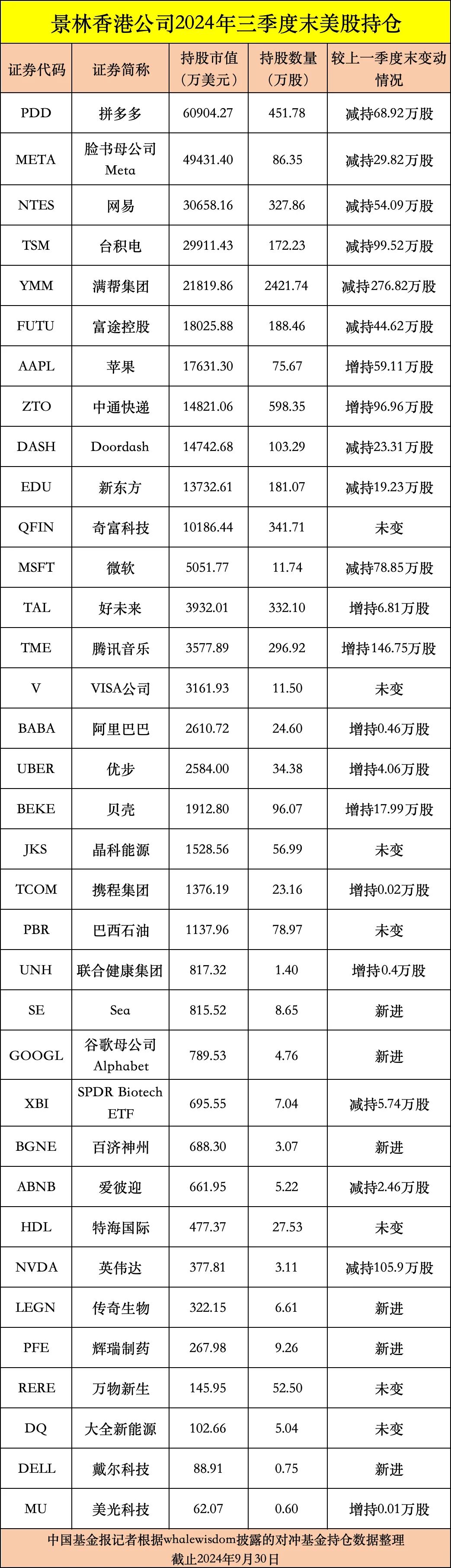 私募龍頭景林美股持倉曝光：狂賣英偉達(dá)、微軟，加倉蘋果、騰訊音樂等  第8張