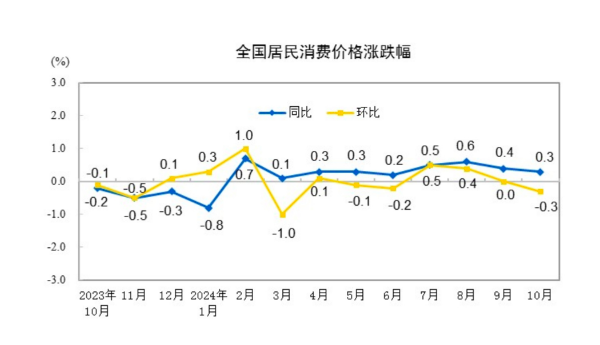 CPI同比漲幅回落至0.3%，下階段走勢(shì)如何  第1張