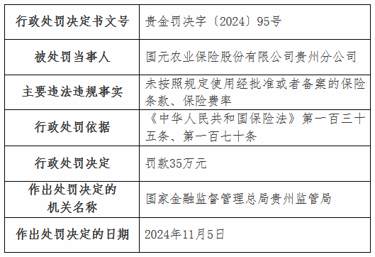 國元農(nóng)險(xiǎn)貴州分公司被罰35萬元：未按照規(guī)定使用經(jīng)批準(zhǔn)或者備案的保險(xiǎn)條款、保險(xiǎn)費(fèi)率  第1張