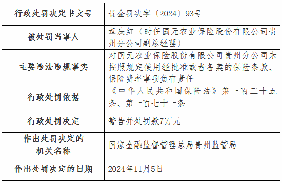 國元農(nóng)險(xiǎn)貴州分公司被罰35萬元：未按照規(guī)定使用經(jīng)批準(zhǔn)或者備案的保險(xiǎn)條款、保險(xiǎn)費(fèi)率  第3張