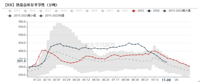 鋼材：預(yù)期落空之后，等下一個(gè)  第21張