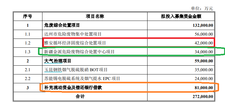 清新環(huán)境凈利潤連續(xù)大降80%以上仍要募資27億元擴張 回復(fù)監(jiān)管問詢“睜眼說瞎話”？|定增志  第4張