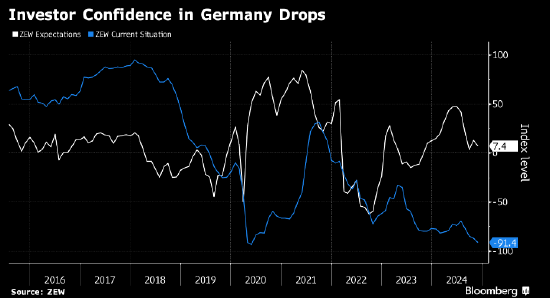 德國投資者信心意外大幅下滑 受政治局勢和特朗普勝選影響  第1張