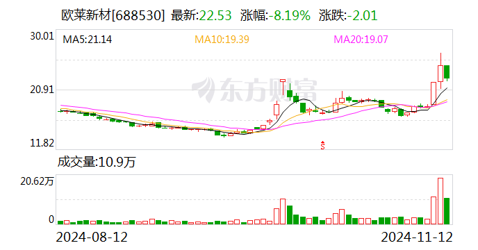 歐萊新材：擬3.22億元投建高新材料產(chǎn)業(yè)園項(xiàng)目  第1張