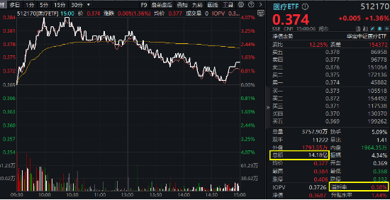 大盤震蕩回調(diào)，醫(yī)療逆市沖高，醫(yī)療ETF（512170）收漲1.36%！泛科技局部走強，智能電動車ETF跑贏滬指！  第2張