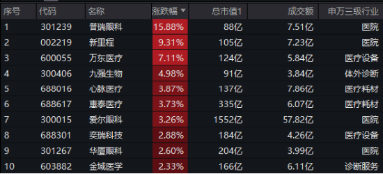 大盤震蕩回調(diào)，醫(yī)療逆市沖高，醫(yī)療ETF（512170）收漲1.36%！泛科技局部走強，智能電動車ETF跑贏滬指！  第3張