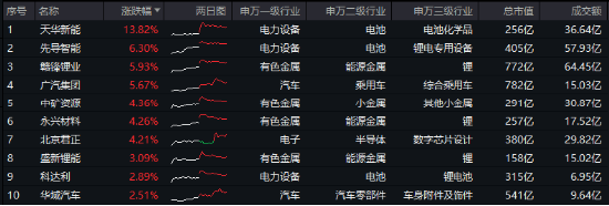 大盤震蕩回調(diào)，醫(yī)療逆市沖高，醫(yī)療ETF（512170）收漲1.36%！泛科技局部走強，智能電動車ETF跑贏滬指！  第6張