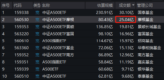 中證A500ETF摩根（560530）大幅放量，今日成交額達(dá)到25.04億元，位居同類10只產(chǎn)品第二名，位居上交所第一名  第1張