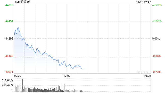 午盤：美股午盤走低 標(biāo)普指數(shù)失守6000點關(guān)口  第1張