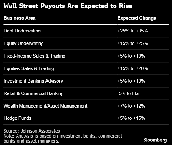 華爾街有望三年來第一次實(shí)現(xiàn)各部門獎(jiǎng)金普漲 債券銀行家尤為可觀