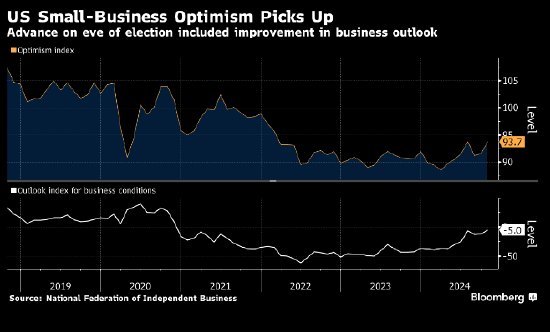 美國(guó)小企業(yè)樂觀情緒在大選前幾周上升 不確定性指數(shù)創(chuàng)紀(jì)錄新高
