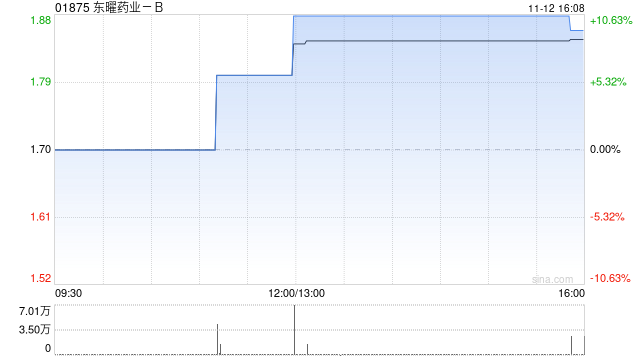 東曜藥業(yè)-B前三季度營(yíng)業(yè)收入同比增長(zhǎng)49%至8.09億元  第1張