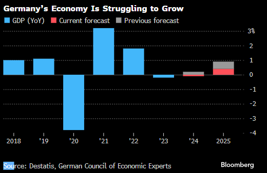 德國總理顧問大幅下調(diào)明年預(yù)測(cè) 料2025年經(jīng)濟(jì)將幾無增長  第1張