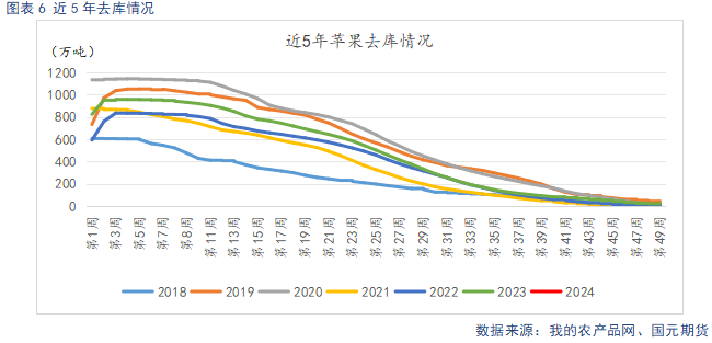 【蘋(píng)果】入庫(kù)量低于去年同期 終端消費(fèi)表現(xiàn)平淡  第8張