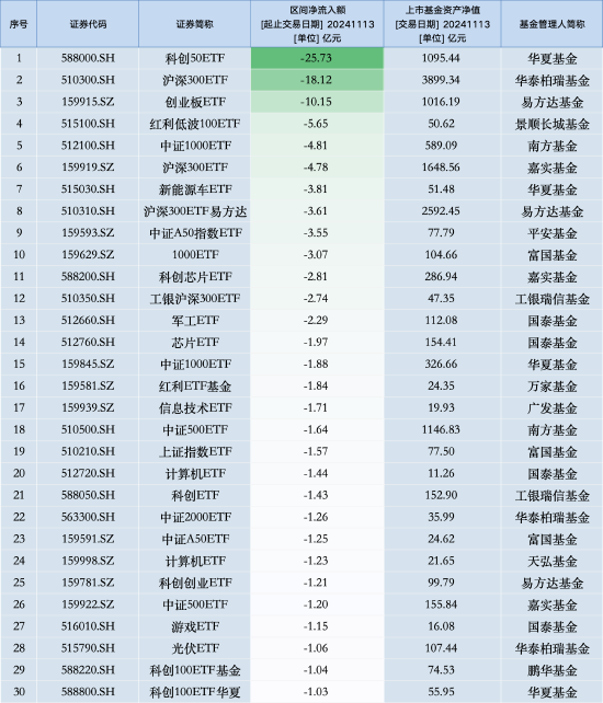 最不受歡迎ETF：11月13日華夏科創(chuàng)50ETF遭凈贖回25.73億元，華泰柏瑞滬深300ETF遭凈贖回18.12億元（名單）