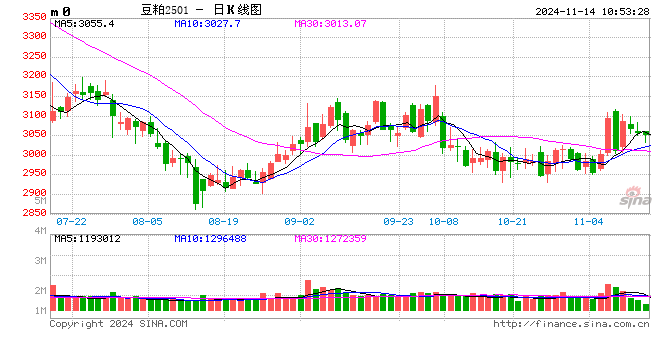 光大期貨農(nóng)產(chǎn)品類日報11.14  第2張