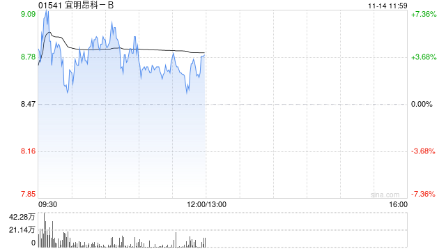 宜明昂科-B早盤漲近5% 已啟動IMM27M II期臨床試驗  第1張