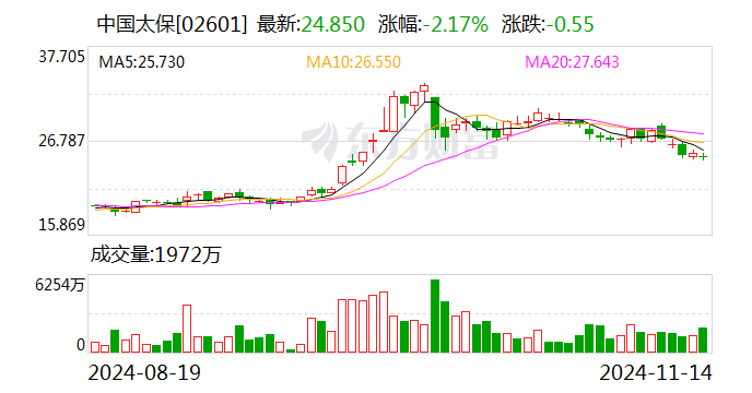 中國太保：太保壽險(xiǎn)前10月實(shí)現(xiàn)保費(fèi)收入2195.98億元 同比增長2.4%  第2張