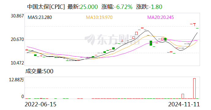 中國太保：太保壽險(xiǎn)前10月實(shí)現(xiàn)保費(fèi)收入2195.98億元 同比增長2.4%  第3張