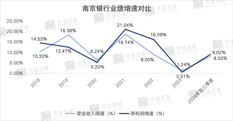 南京銀行：業(yè)績(jī)回升主靠投資業(yè)務(wù)，成長(zhǎng)性仍然存疑  第3張