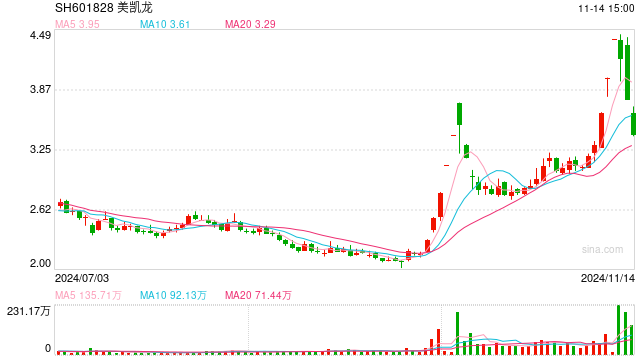 短期業(yè)績承壓 美凱龍回應(yīng)股價(jià)異常波動(dòng)：不存在應(yīng)披露而未披露的重大信息  第1張
