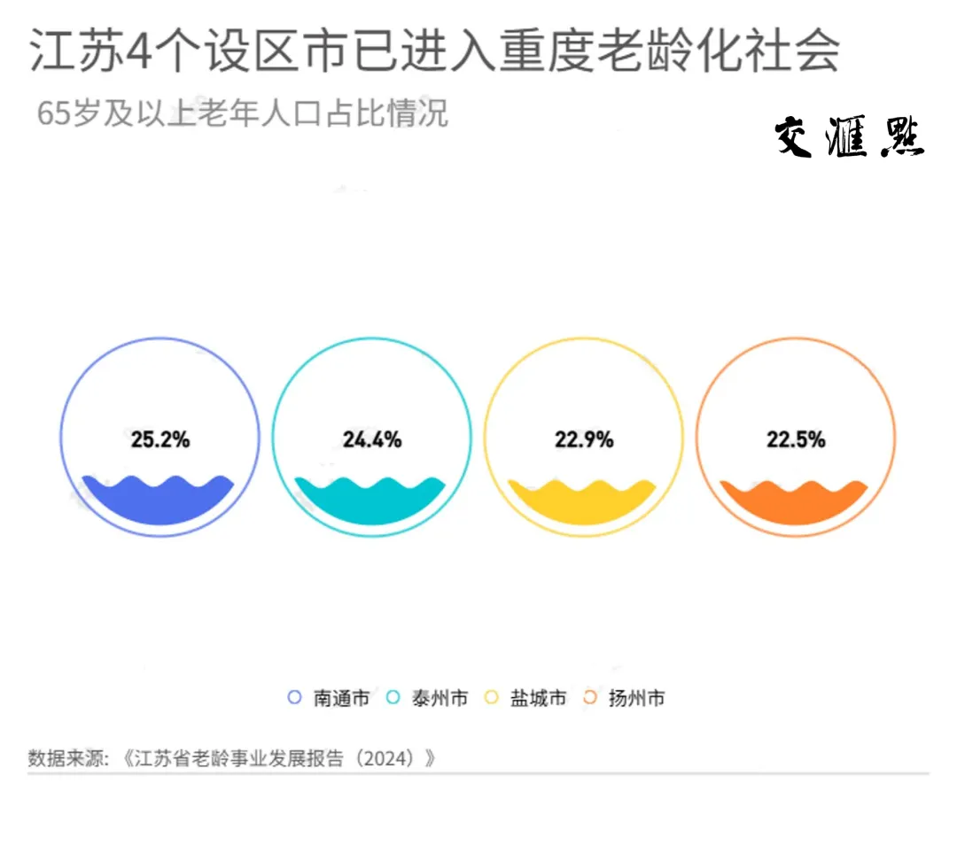 19省份邁過中度老齡化門檻，“最老”的是它  第3張