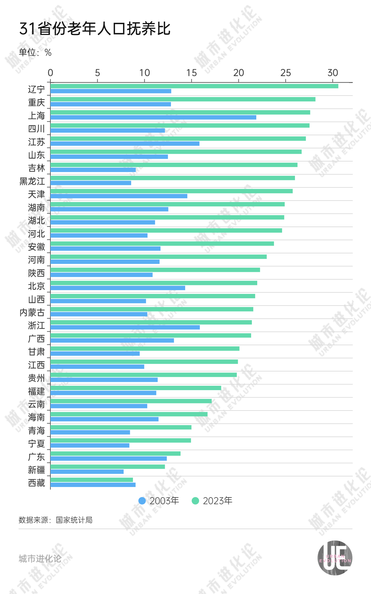 19省份邁過中度老齡化門檻，“最老”的是它  第6張