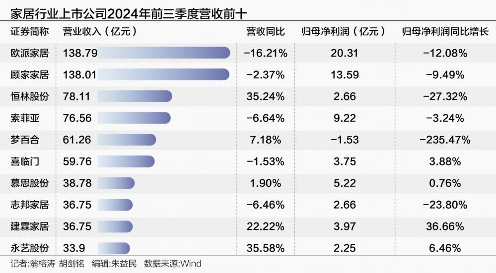 家居板塊業(yè)績分化 行業(yè)龍頭業(yè)績普遍下滑 部分腰部公司有亮眼表現(xiàn)