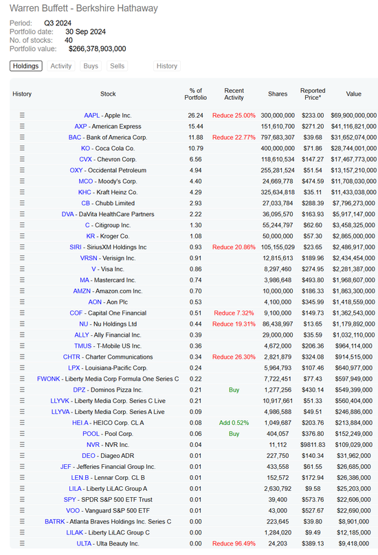 伯克希爾Q3減持蘋果、美銀、猶他美容、特許通訊等股票