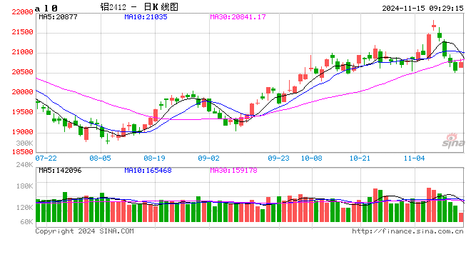 鋁價(jià)12月將迎來拐點(diǎn)？  第2張