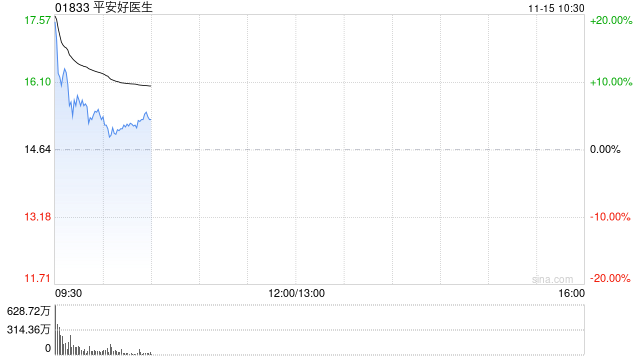平安健康盤(pán)中漲超13% 擬派發(fā)特別股息每股9.7港元