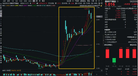 信創(chuàng)2.0有望加速！主力資金大舉涌入軟件開發(fā)行業(yè)，信創(chuàng)ETF基金（562030）盤中勁漲1.8%，三六零漲停