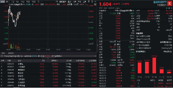 AI應(yīng)用端走強(qiáng)，中科金財(cái)5天4板，信雅達(dá)漲停！金融科技再起攻勢，金融科技ETF（159851）上揚(yáng)1%