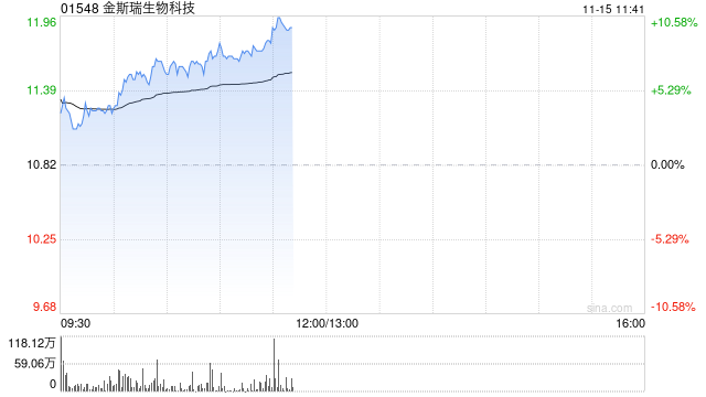 金斯瑞生物科技早盤漲逾3% 南京蓬勃與禮新醫(yī)藥科技達(dá)成許可協(xié)議