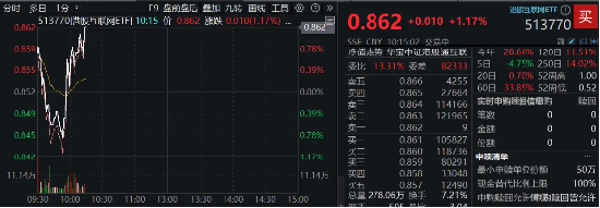 港股下探回升，快手漲超3%，港股互聯(lián)網(wǎng)ETF（513770）漲逾1%，機(jī)構(gòu)：港股布局時(shí)機(jī)再至，推薦科網(wǎng)板塊