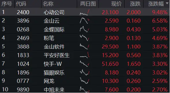 港股下探回升，快手漲超3%，港股互聯(lián)網(wǎng)ETF（513770）漲逾1%，機(jī)構(gòu)：港股布局時(shí)機(jī)再至，推薦科網(wǎng)板塊  第2張