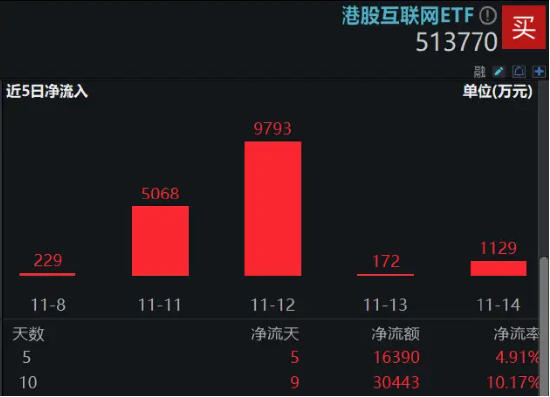 港股下探回升，快手漲超3%，港股互聯(lián)網(wǎng)ETF（513770）漲逾1%，機(jī)構(gòu)：港股布局時(shí)機(jī)再至，推薦科網(wǎng)板塊  第3張