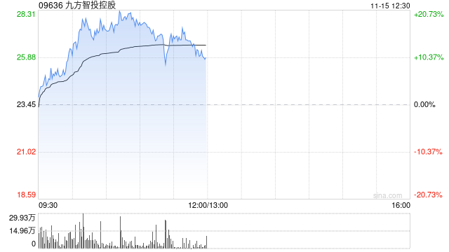 九方智投控股早盤漲超17% 金融信息服務業(yè)務景氣度較高