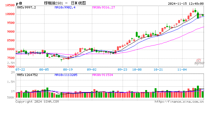 棕櫚油10月MPOB報(bào)告解讀：出口增加明顯，庫(kù)存降幅超預(yù)期  第2張