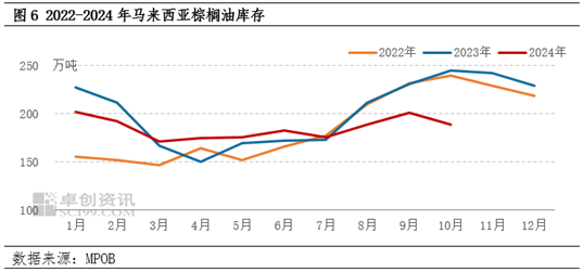 棕櫚油10月MPOB報(bào)告解讀：出口增加明顯，庫(kù)存降幅超預(yù)期  第8張