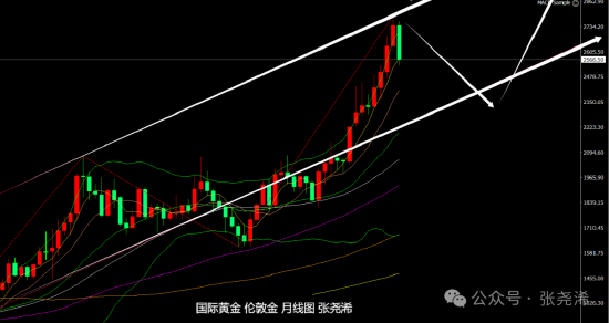 張堯浠:鮑威爾言論不急降息 金價(jià)百日線支撐先看反彈  第3張