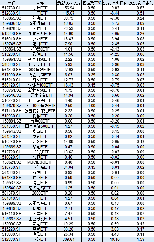 國泰基金46只股票ETF去年給基民虧30億，卻收5億管理費(fèi)！ETF虧損基金公司是否有責(zé)任？業(yè)內(nèi)人士解讀