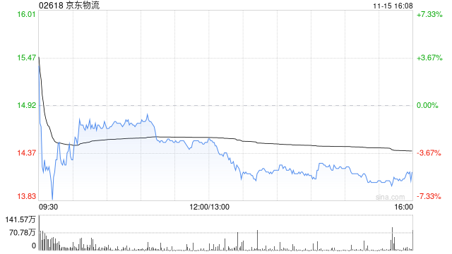 里昂：維持京東物流“跑贏大市”評(píng)級(jí) 目標(biāo)價(jià)調(diào)高至17.9港元