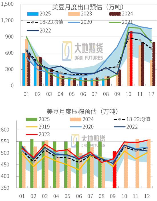 豆粕：01無望，提前換月  第22張